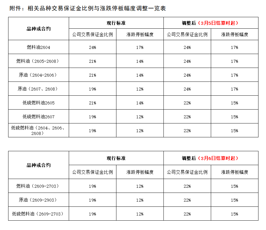 附件：相关品种交易保证金比例与涨跌停板幅度调整一览表.png