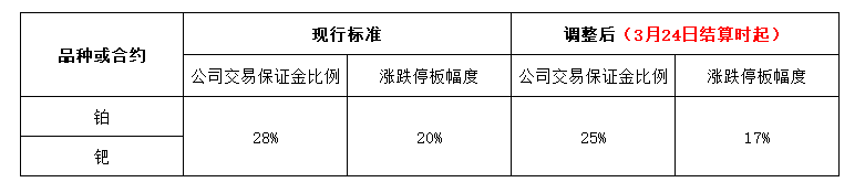 附件：相关品种交易保证金比例与涨跌停板幅度调整一览表.png