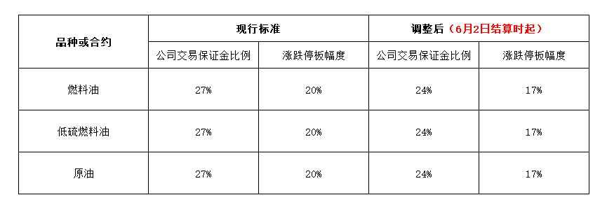 1780293341215566.png 附件:相关品种交易保证金比例与涨跌停板幅度调整一览表20260601.png