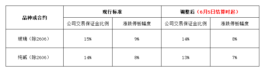 附件：相关品种交易保证金比例与涨跌停板幅度调整一览表20260603.png