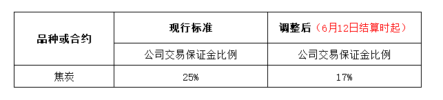 1781154487222037.png 附件:相关品种交易保证金比例调整一览表20260611.png